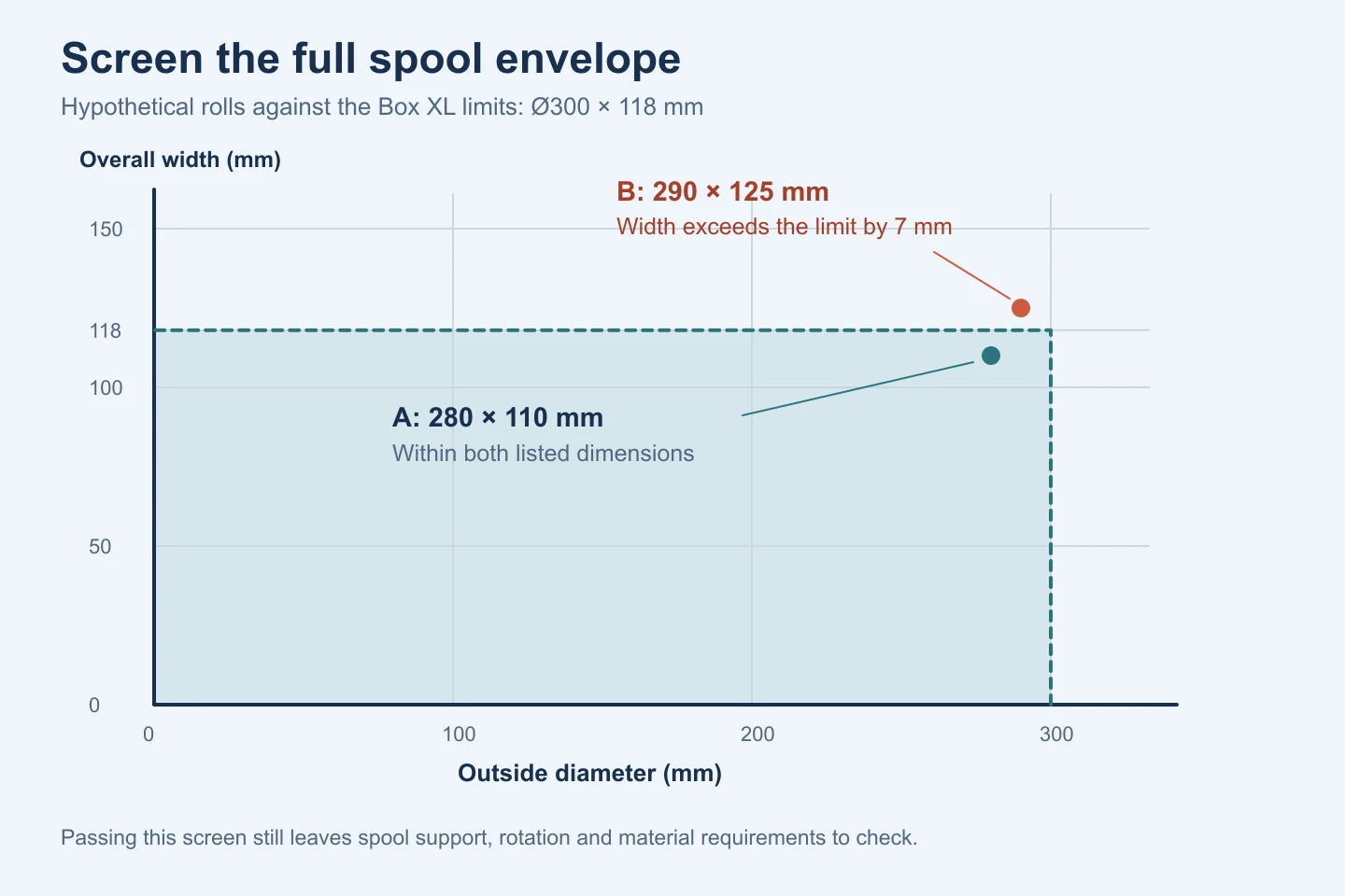 Dimension plot showing a hypothetical 280 by 110 mm spool within Box XL limits and a 290 by 125 mm spool exceeding the width limit.